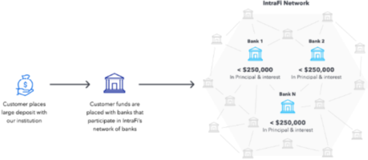 IntraFi Network chart